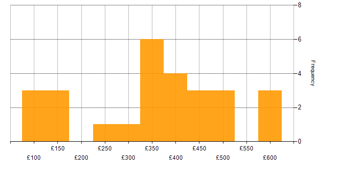 Daily rate histogram for Telecoms in the East of England