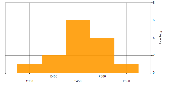 Daily rate histogram for Test Automation in the East of England