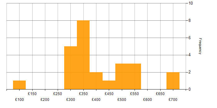 Daily rate histogram for User Acceptance Testing in the East of England