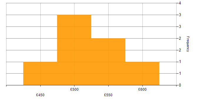 Daily rate histogram for WAN in the East of England