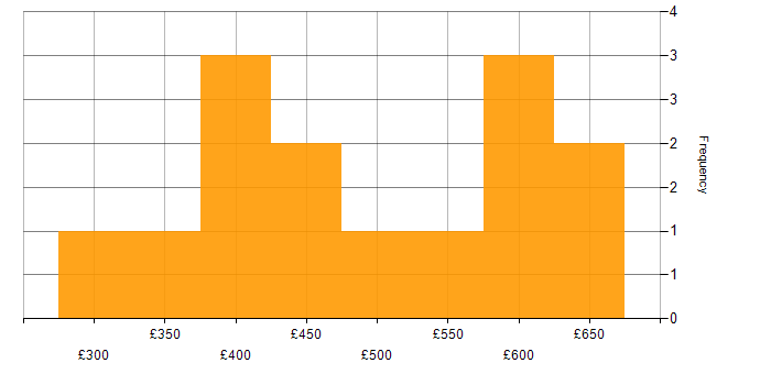 Daily rate histogram for Azure in East Sussex