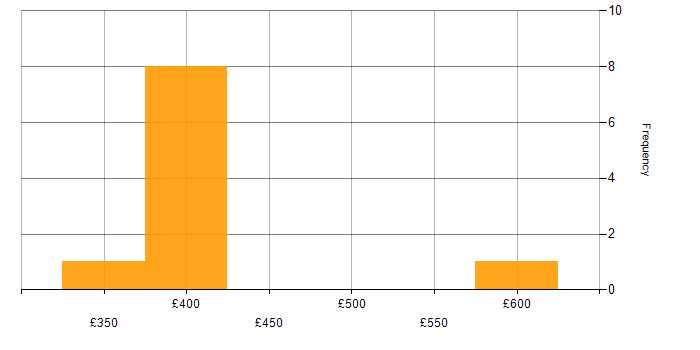Daily rate histogram for Software Developer in East Sussex