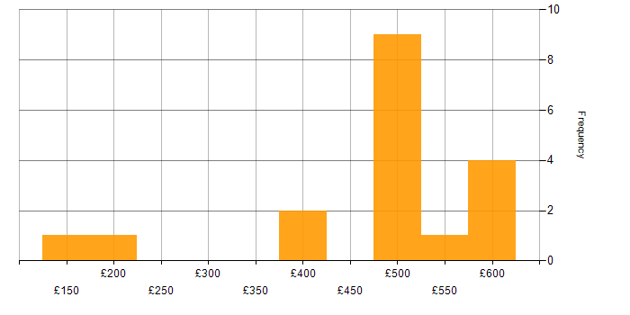 Daily rate histogram for Change Management in Edinburgh