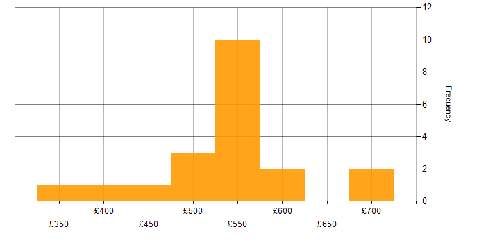 Daily rate histogram for Computer Science in Edinburgh