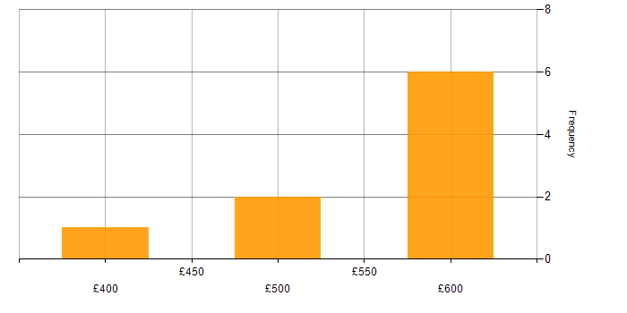 Daily rate histogram for Continuous Integration in Edinburgh