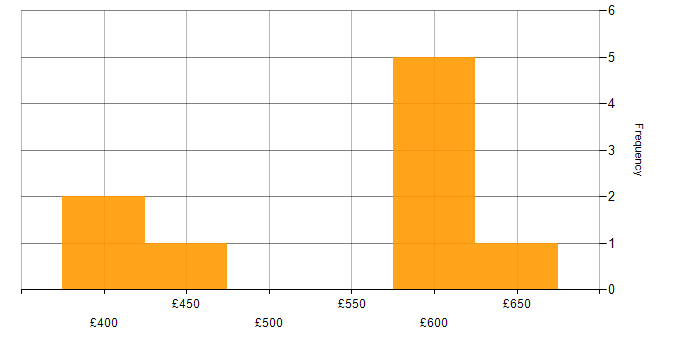 Daily rate histogram for Ruby in Edinburgh