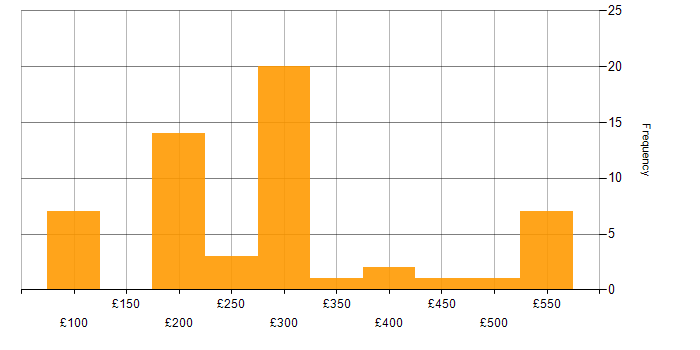 Daily rate histogram for Security Cleared in Edinburgh