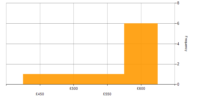 Daily rate histogram for Security Testing in Edinburgh