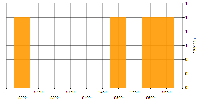 Daily rate histogram for Tableau in Edinburgh