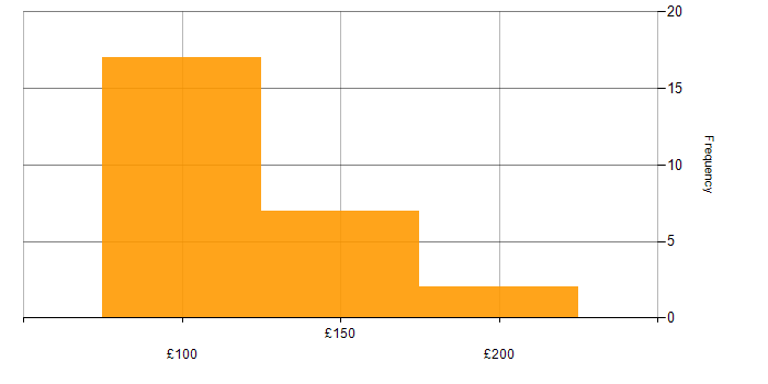 Daily rate histogram for 1st Line Engineer in England