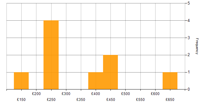 Daily rate histogram for Accountant in England