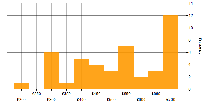 Daily rate histogram for Adobe Experience Manager in England