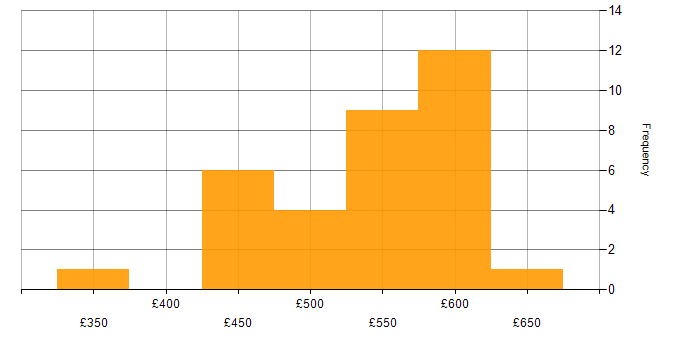 Daily rate histogram for Agile Business Analyst in England