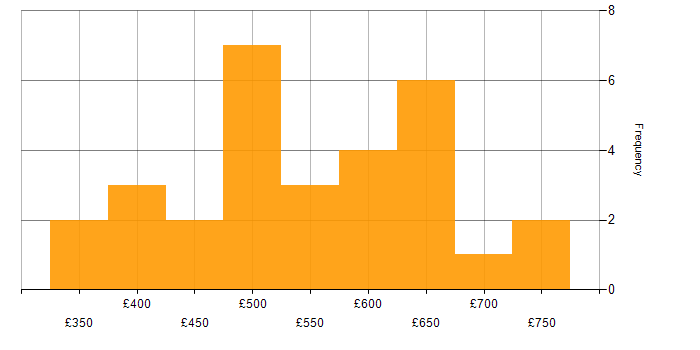 Daily rate histogram for Agile Project Manager in England