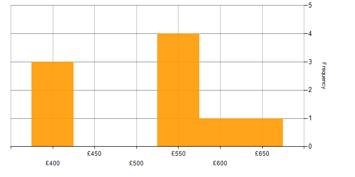 Daily rate histogram for Agile Scrum Master in England