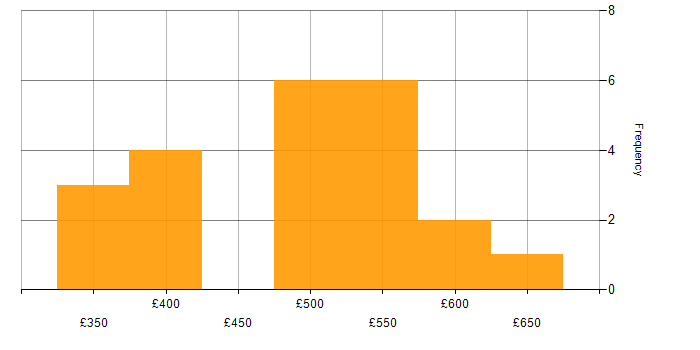 Daily rate histogram for AIX in England