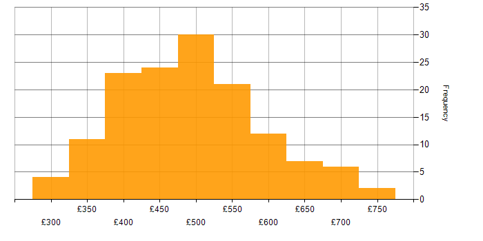 Daily rate histogram for Amazon RDS in England