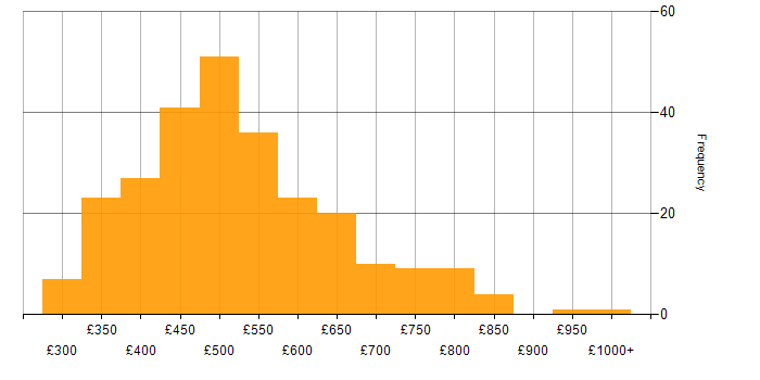 Daily rate histogram for Amazon S3 in England