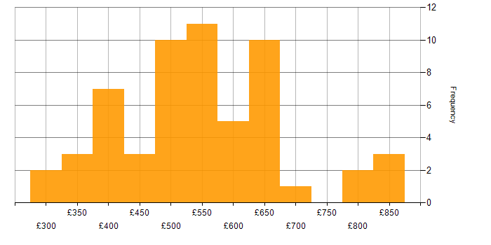 Daily rate histogram for Amazon SQS in England