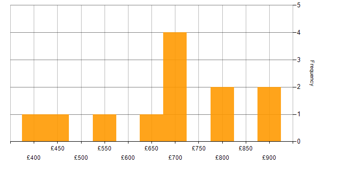 Daily rate histogram for Analytics Developer in England