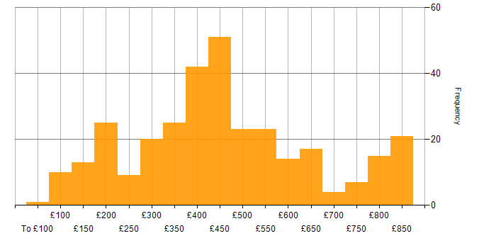 Daily rate histogram for Android in England