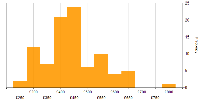 Daily rate histogram for Android Development in England