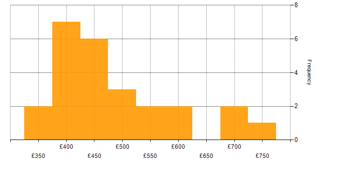 Daily rate histogram for Apache Hive in England