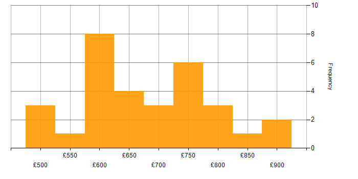 Daily rate histogram for Applications Architect in England