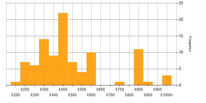 Daily rate histogram for Applications Developer in England