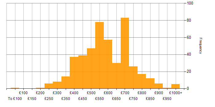 Daily rate histogram for Artificial Intelligence in England