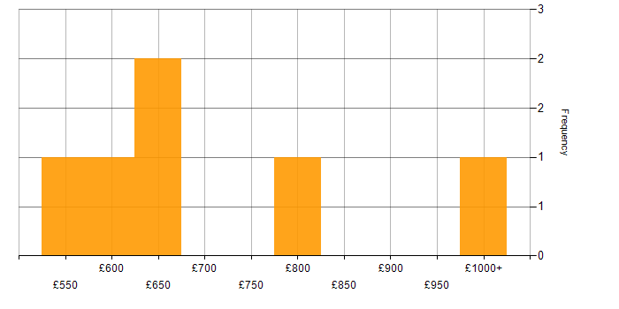 Daily rate histogram for Artificial Intelligence Consultant in England
