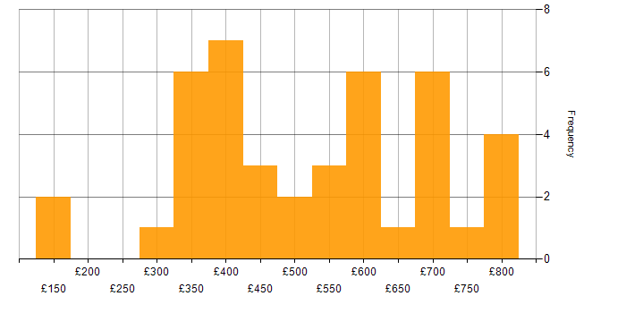 Daily rate histogram for ASP.NET Web API in England