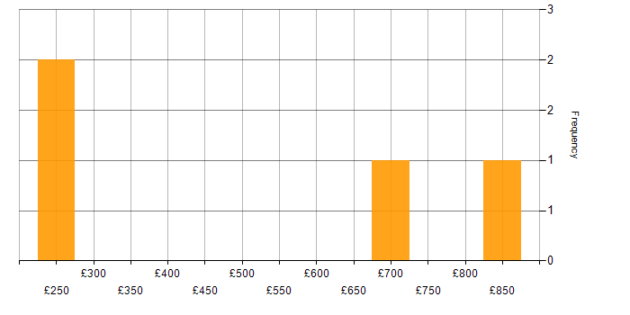 Daily rate histogram for Associate Director in England
