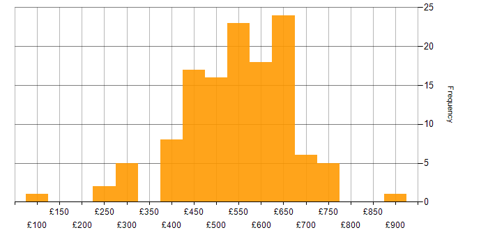 Daily rate histogram for AWS Certification in England