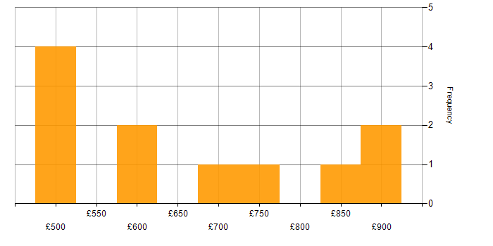 Daily rate histogram for AWS Security Architect in England