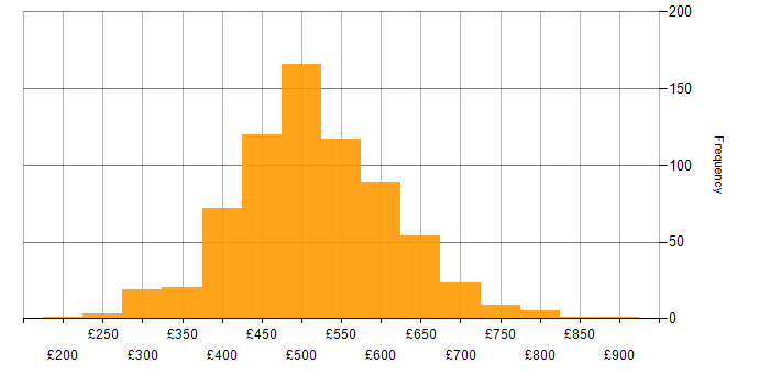 Daily rate histogram for Azure DevOps in England