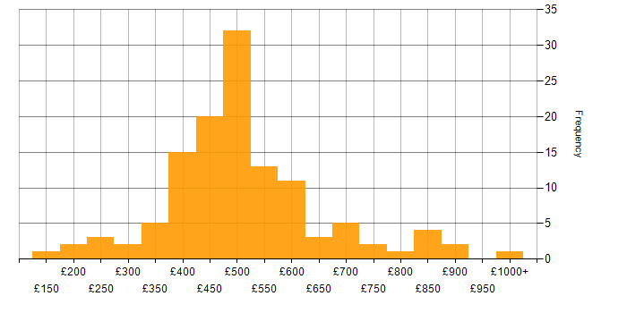 Daily rate histogram for B2C in England