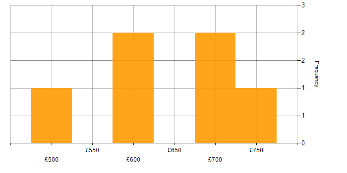 Daily rate histogram for Babel in England