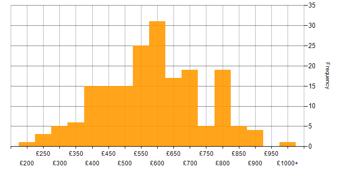 Daily rate histogram for Back Office in England