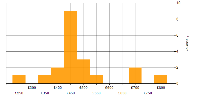 Daily rate histogram for Benchmarking in England