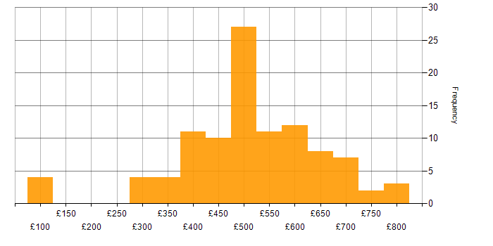 Daily rate histogram for BigQuery in England