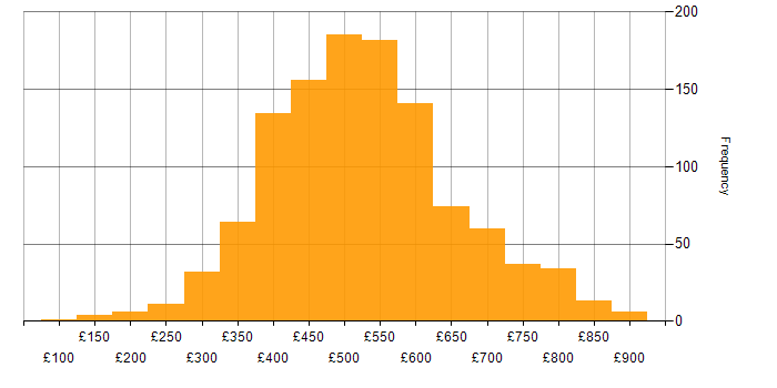 Daily rate histogram for Business Analyst in England