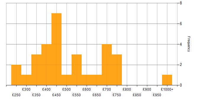 Daily rate histogram for Business Analytics in England