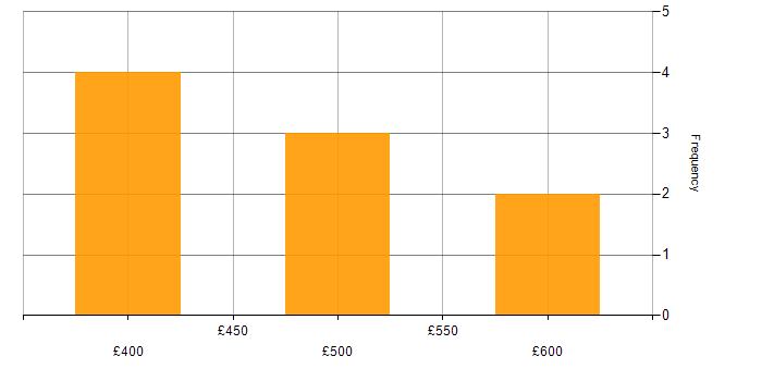 Daily rate histogram for Business Change Analyst in England