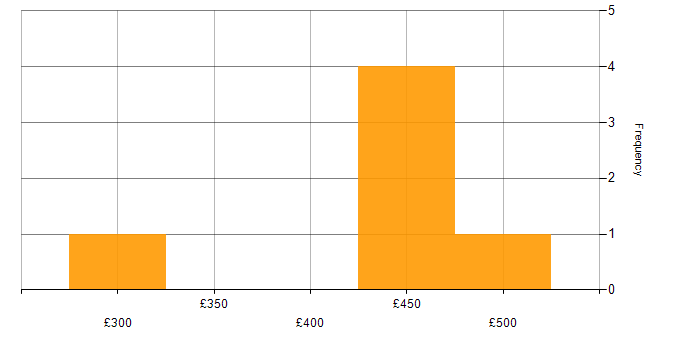 Daily rate histogram for Business Developer in England