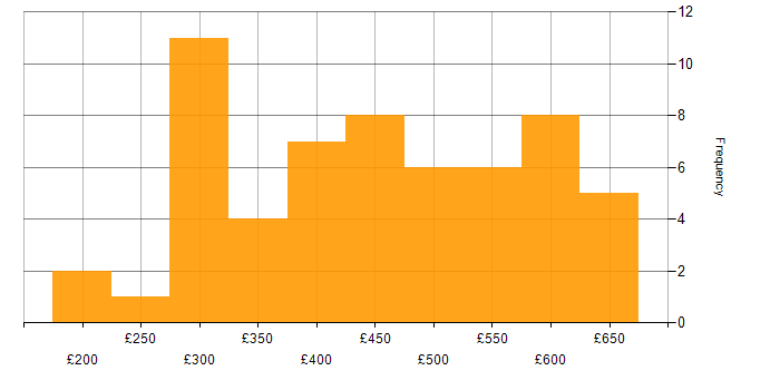 Daily rate histogram for Business Intelligence Analyst in England