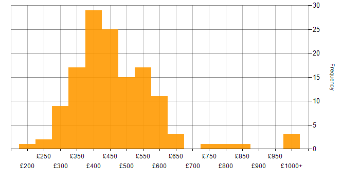 Daily rate histogram for Business Intelligence Developer in England