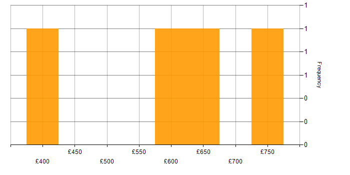 Daily rate histogram for Business Intelligence Project Manager in England