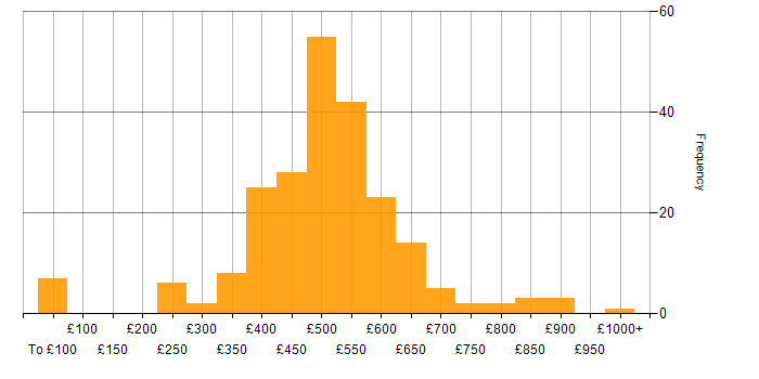 Daily rate histogram for C in England