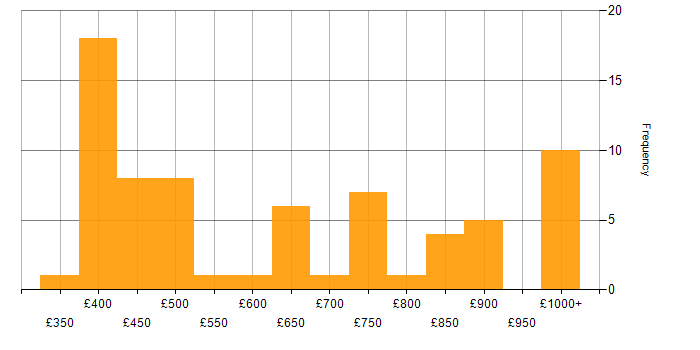 Daily rate histogram for C++ Developer in England